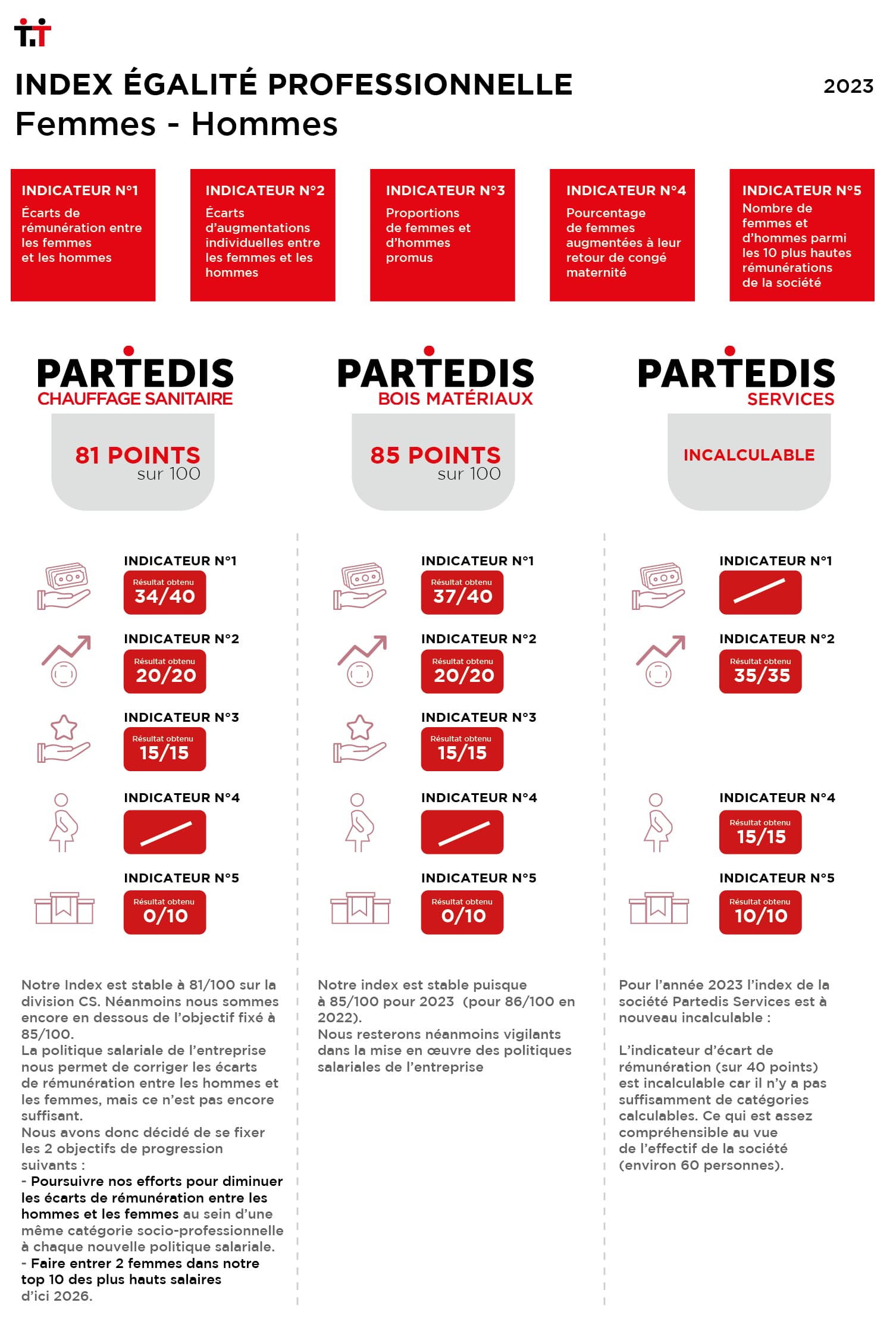 Infographie INDICATEURS_PCS+PBM+PS